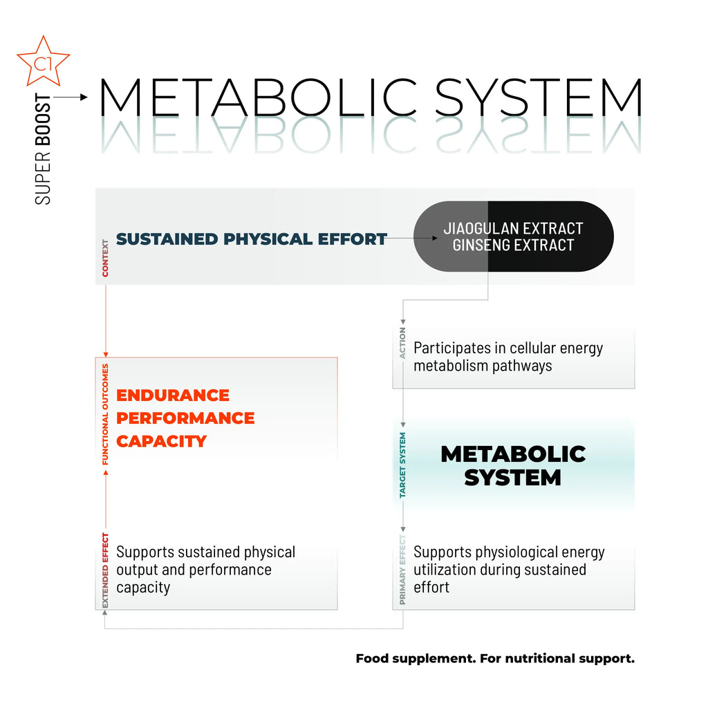 SUPER BOOST / 140 CAPS.