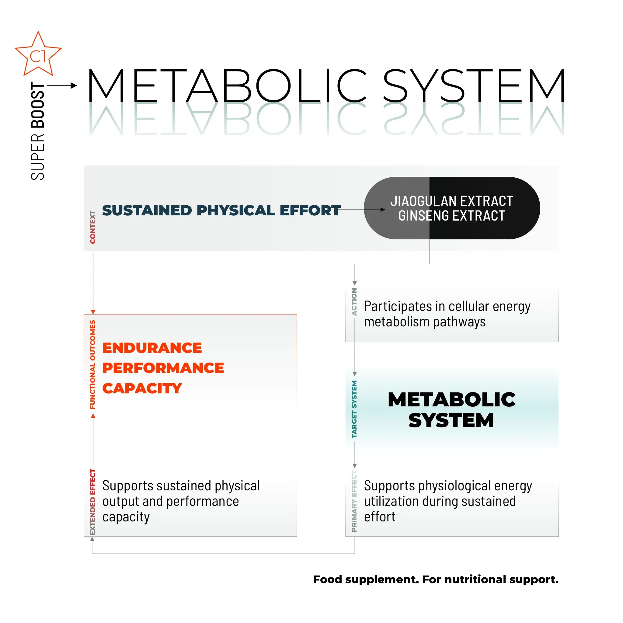 SUPER BOOST / 140 CAPS.