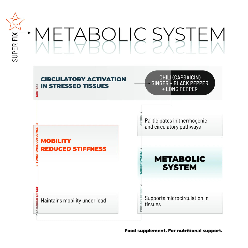 SUPER FIX / 90 CAPS.
