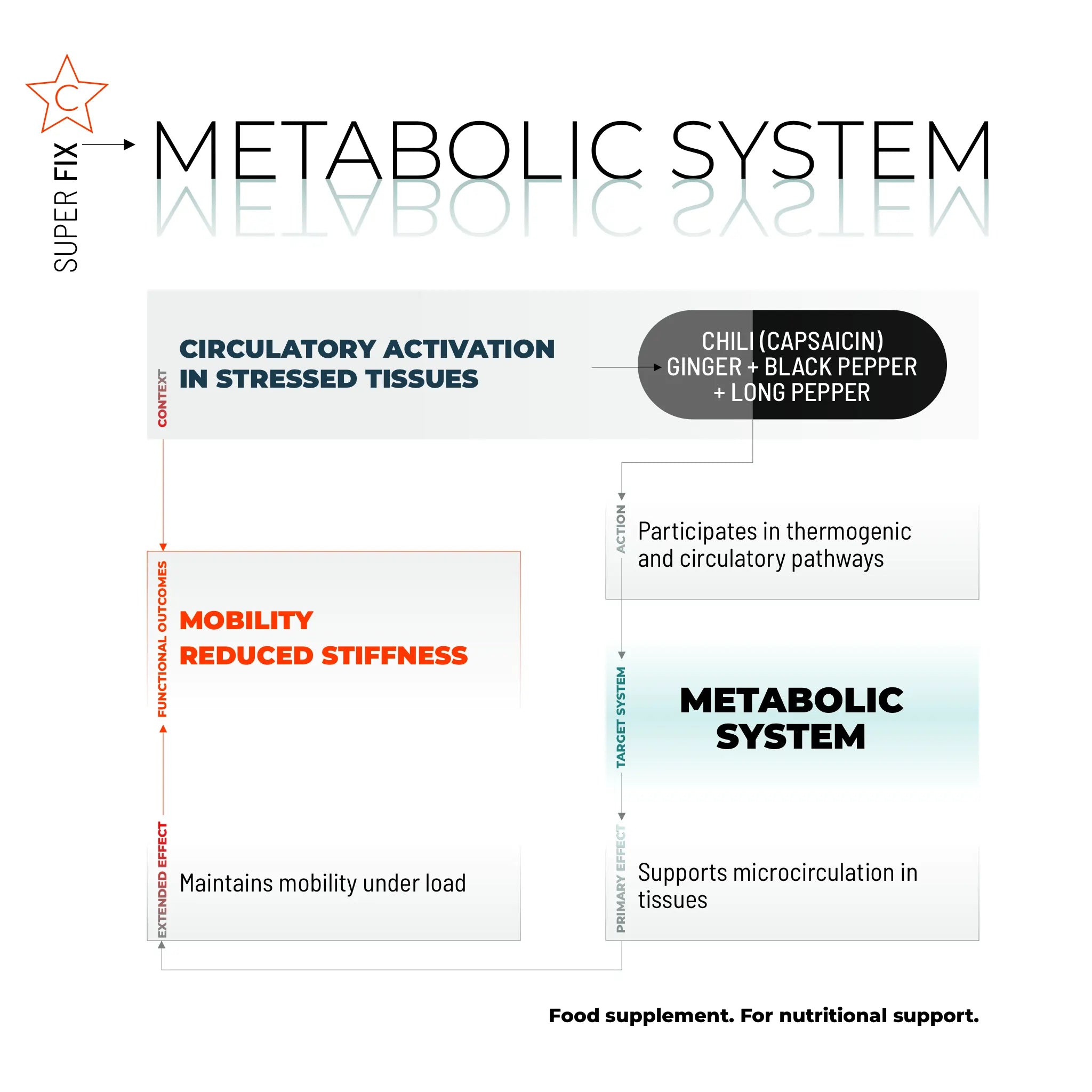 SUPER FIX / 90 CAPS.