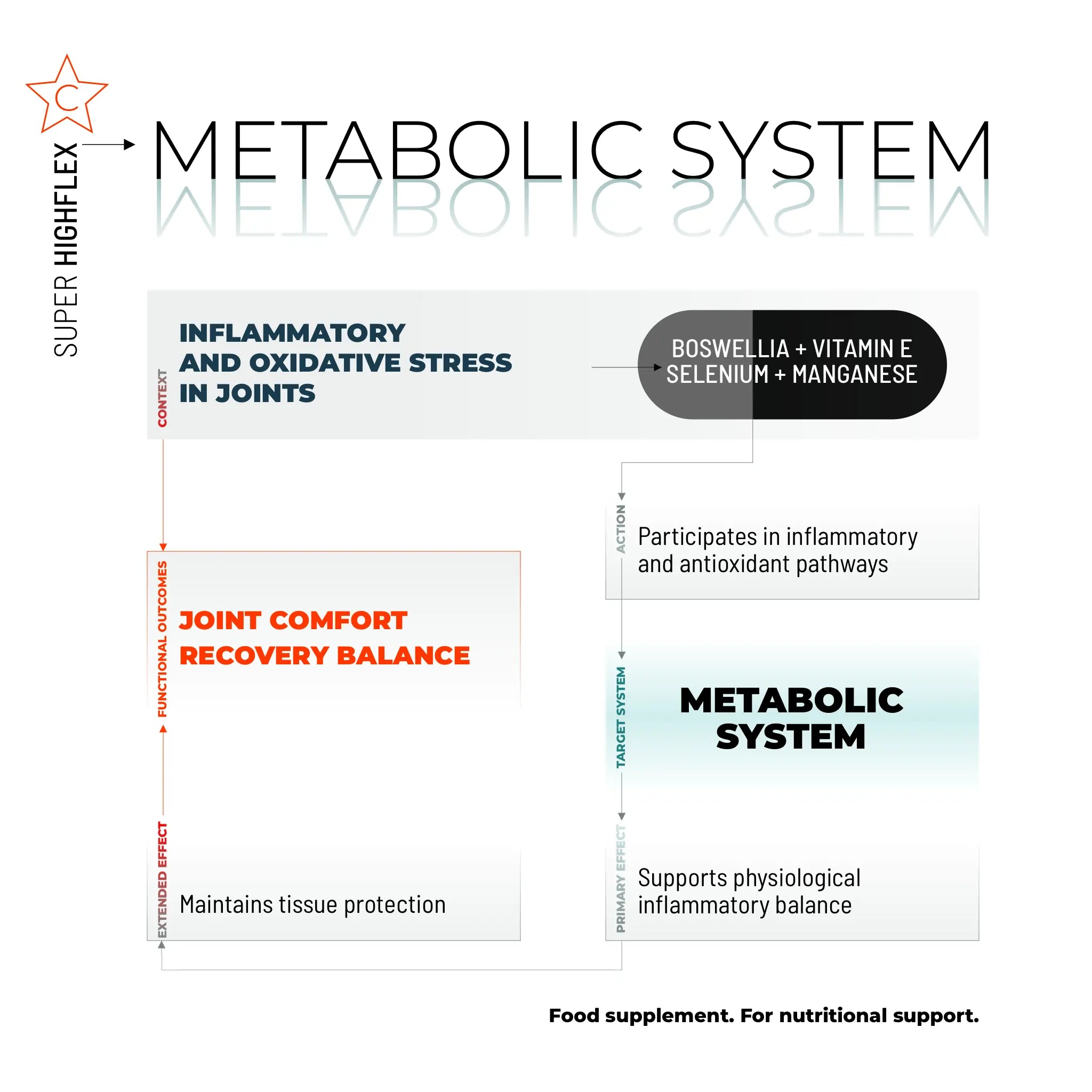 SUPER HIGHFLEX / 60 CAPS.