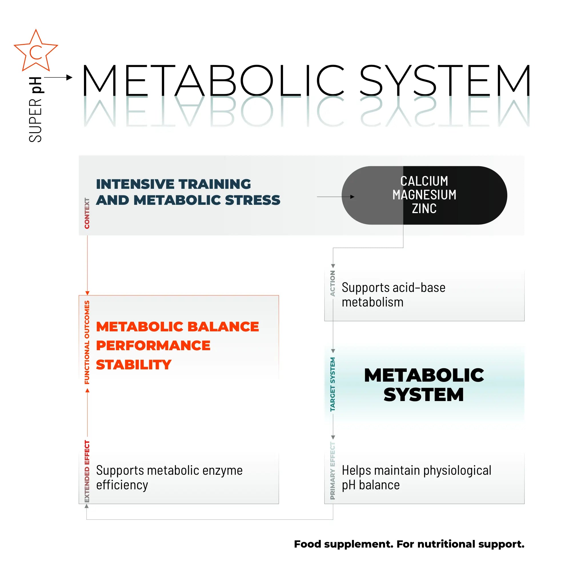 SUPER PH / 150 CAPS.
