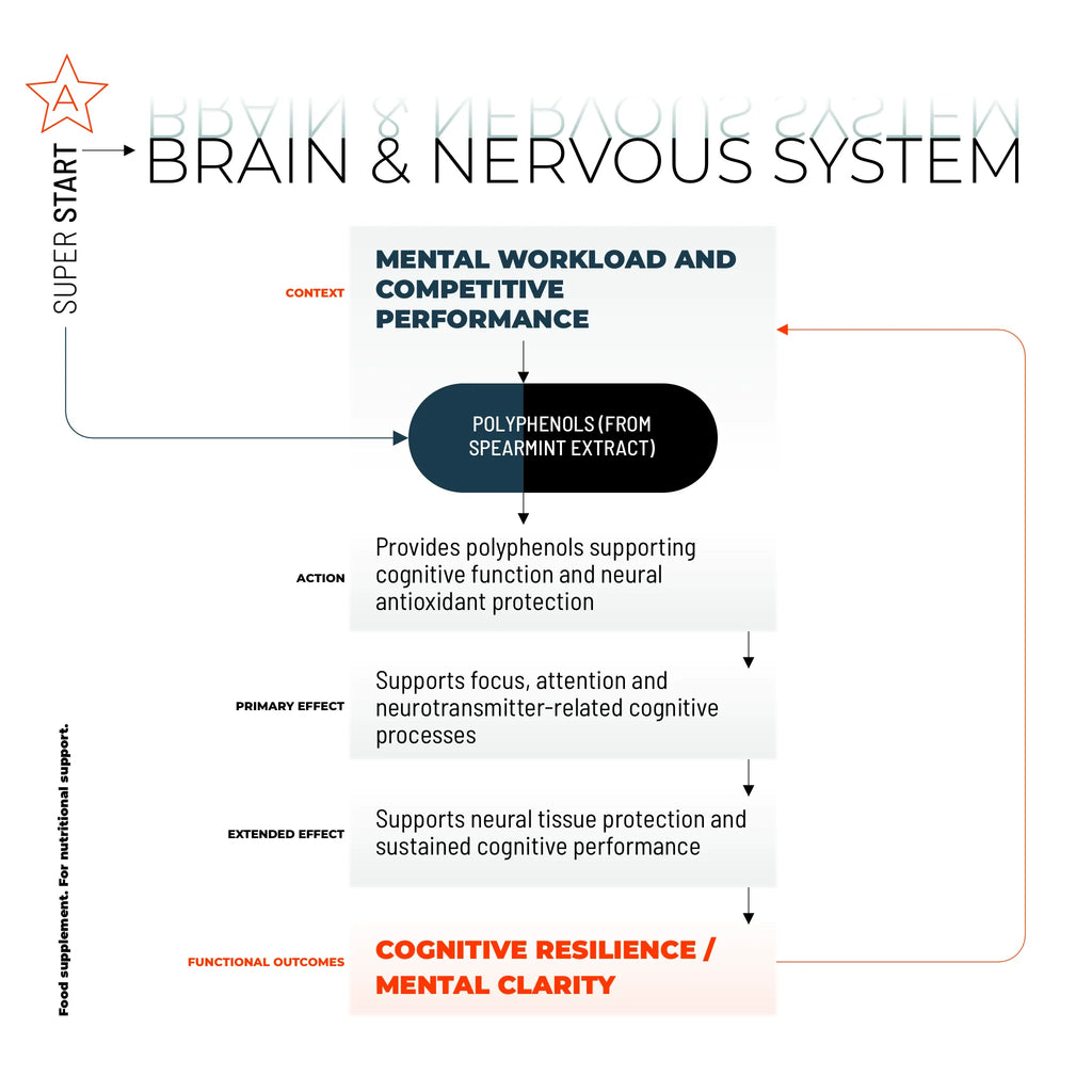 SUPER START / 90 CAPS.