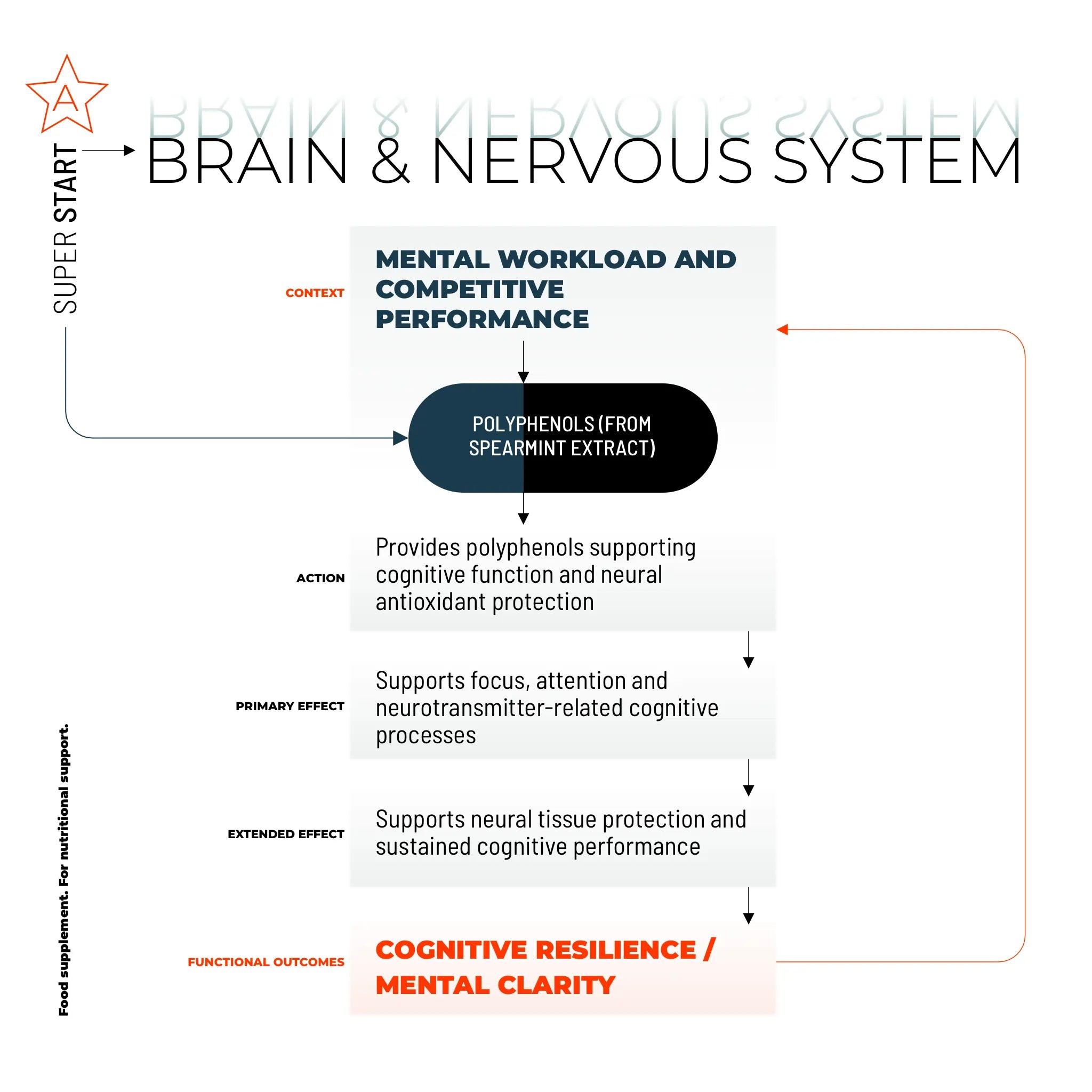 SUPER START / 90 CAPS.