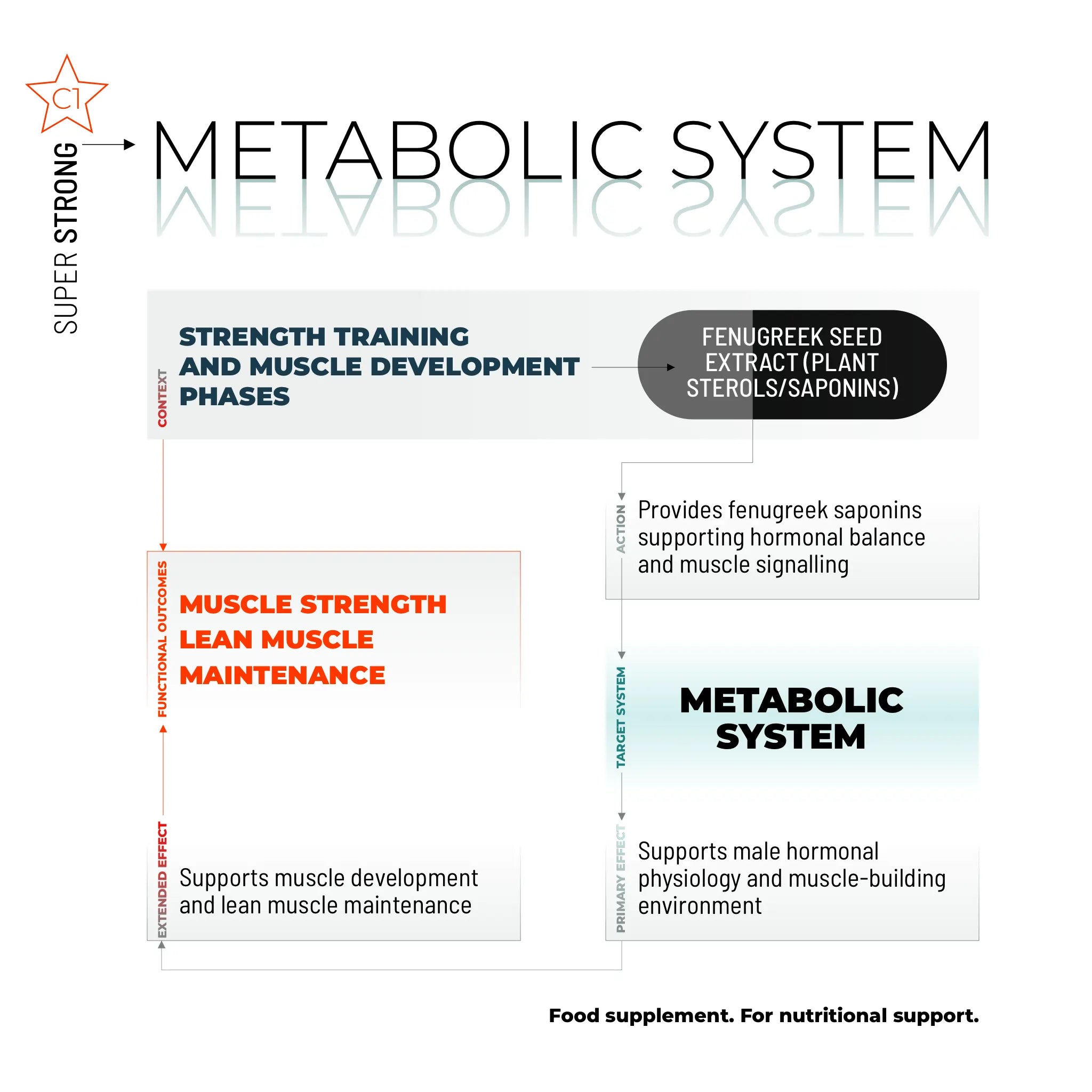 SUPER STRONG / 60 CAPS.