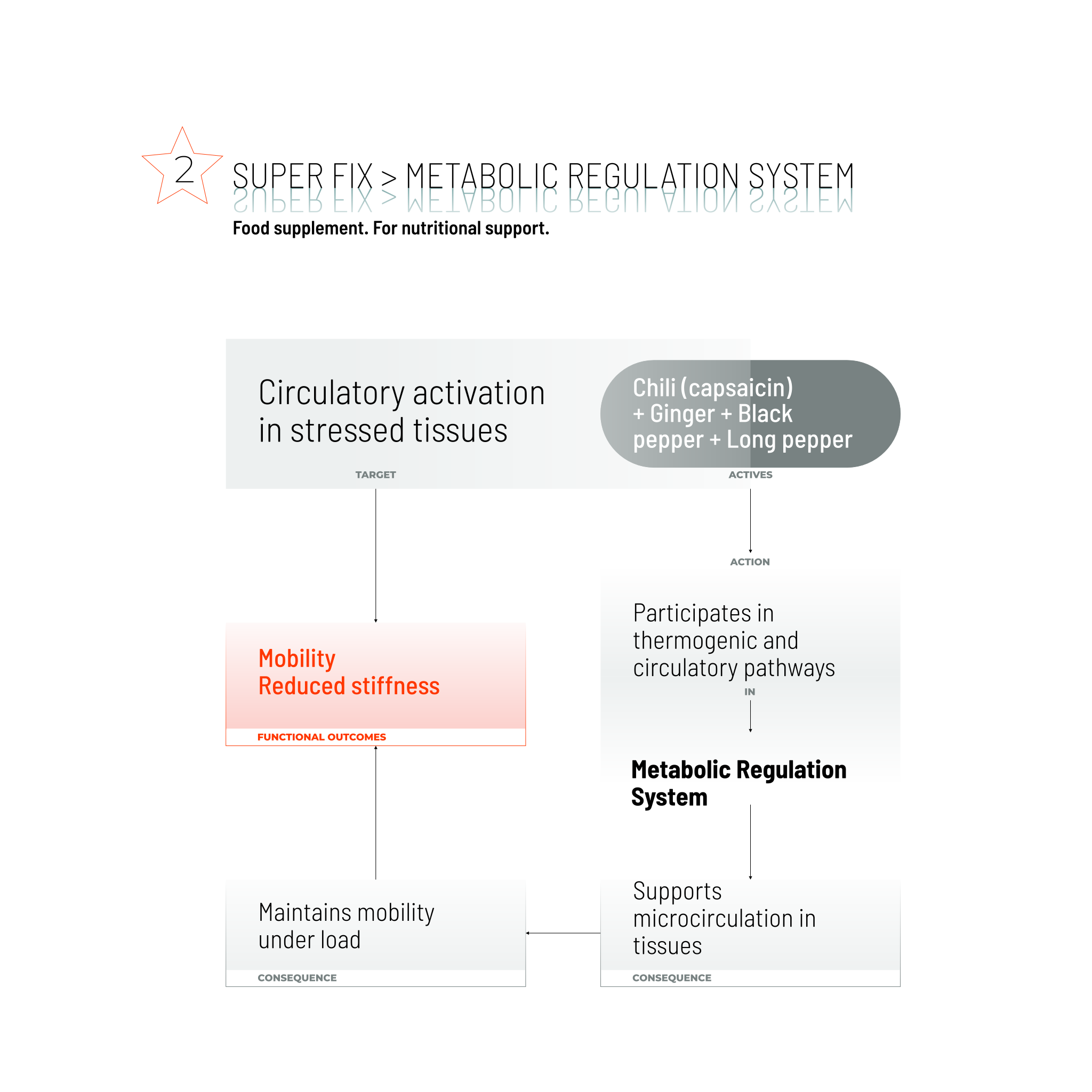 SUPER FIX / 90 CAPS.
