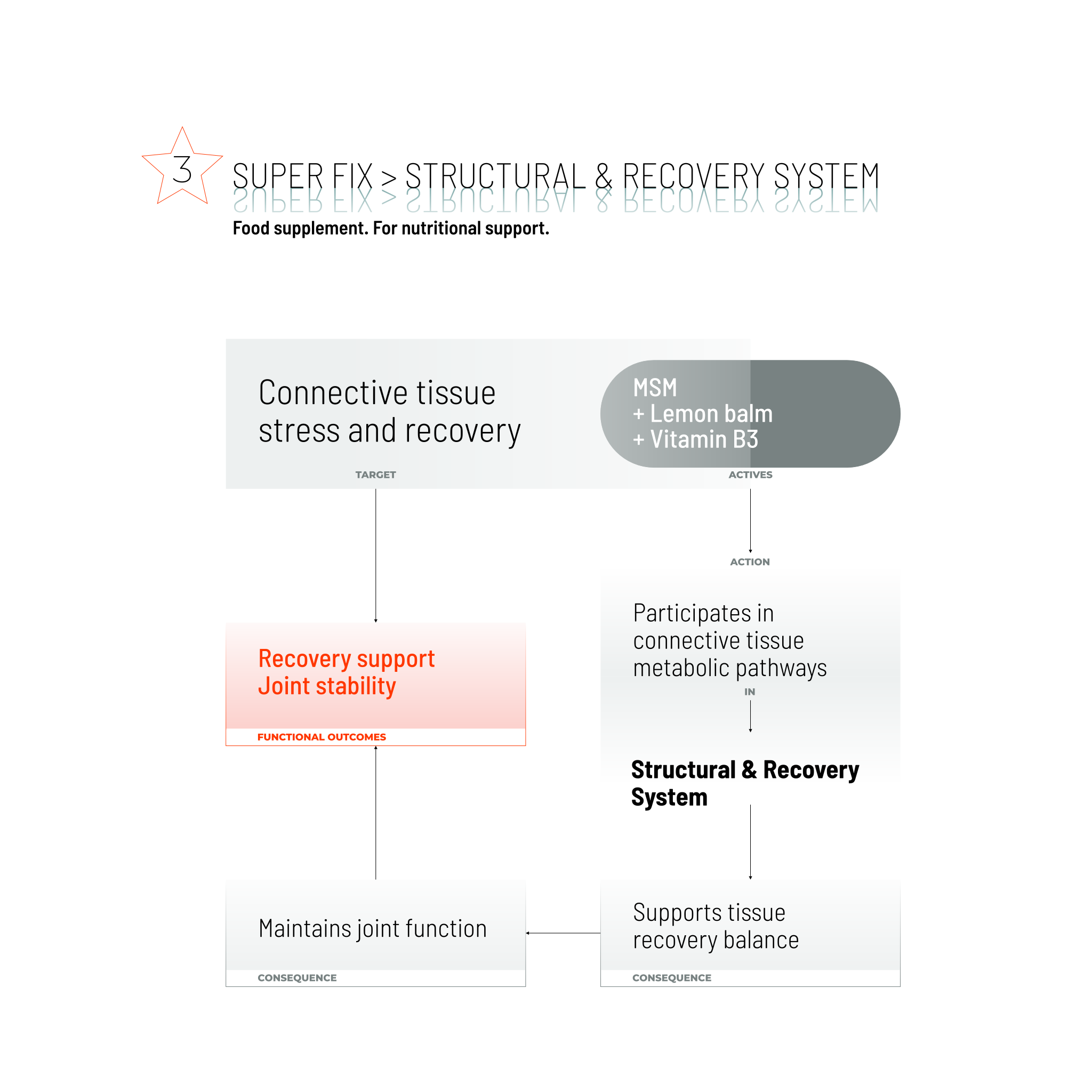 SUPER FIX / 90 CAPS.